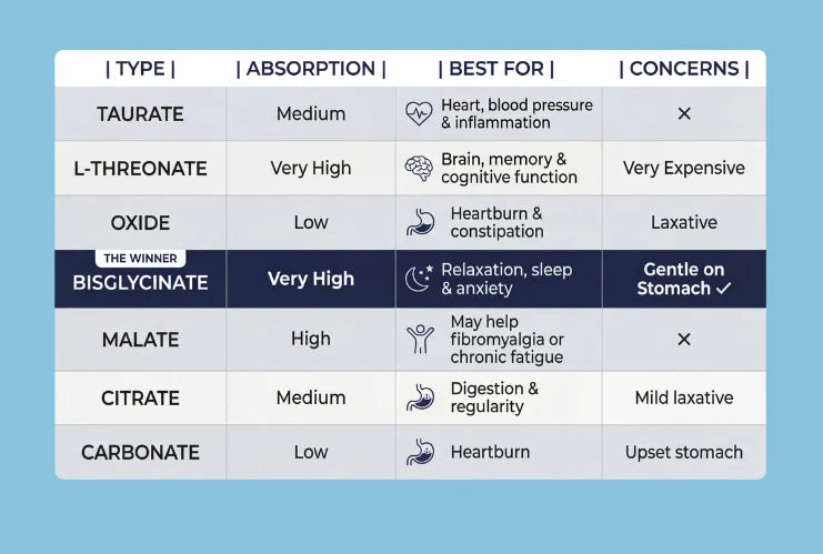 Magnesium oxide versus bisglycinate comparison