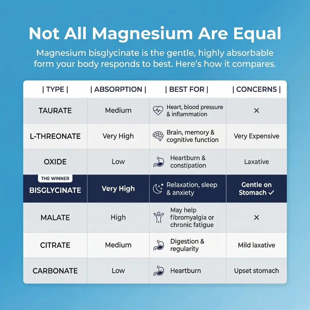 Comparación de las formas de magnesio: el bisglicinato es el de mayor absorción y el más suave para el estómago.